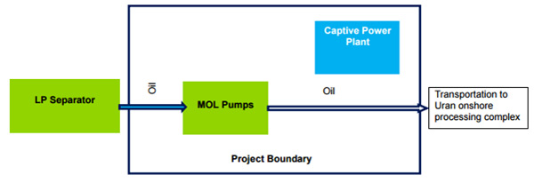 A schematic representation of project boundary for the CDM activity