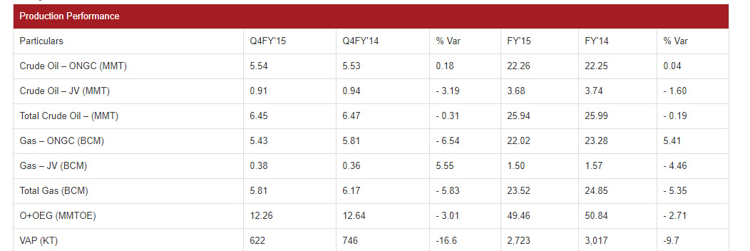 FY 2015 Production performance