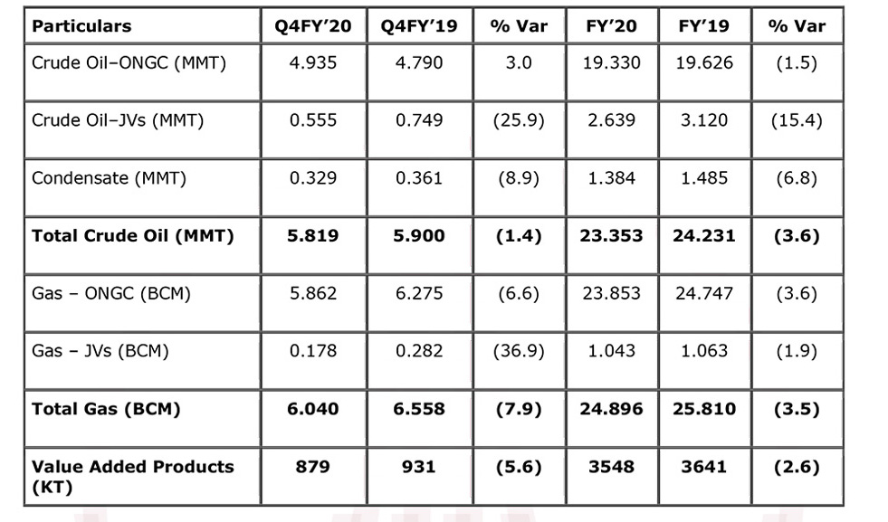 FY 2020 Production performance