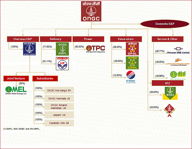 ONGC GROUP COMPANIES