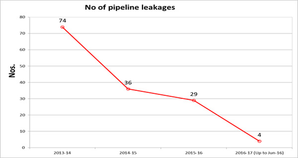 Graph depicting steep fall in pipeline concerns in Rajahmundry Asset