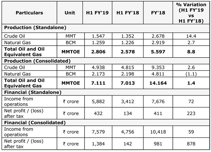 ONGC Videsh Declares H1 FY’19 Financial Results
