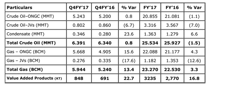 FY 2017 Production performance