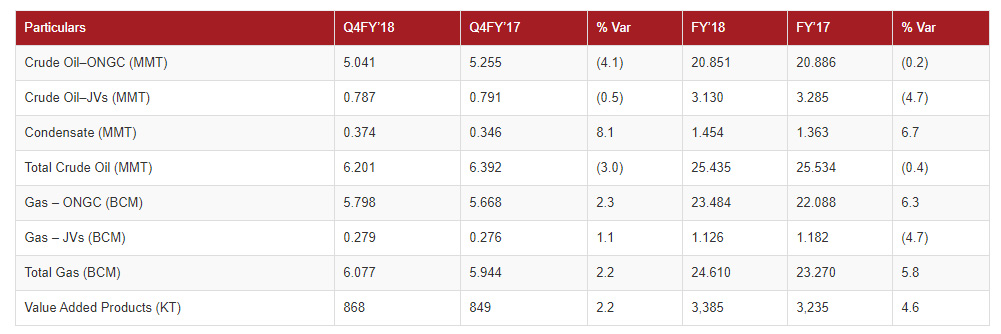 FY 2018 Production performance FY 2018 Production performance