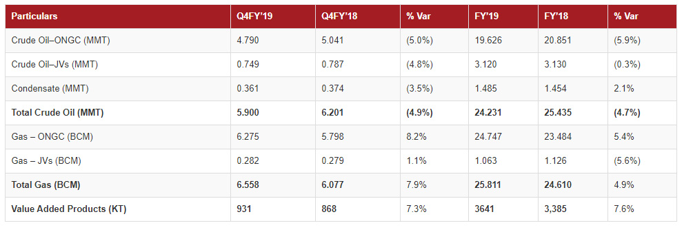 FY 2019 Production performance FY 2019 Production performance