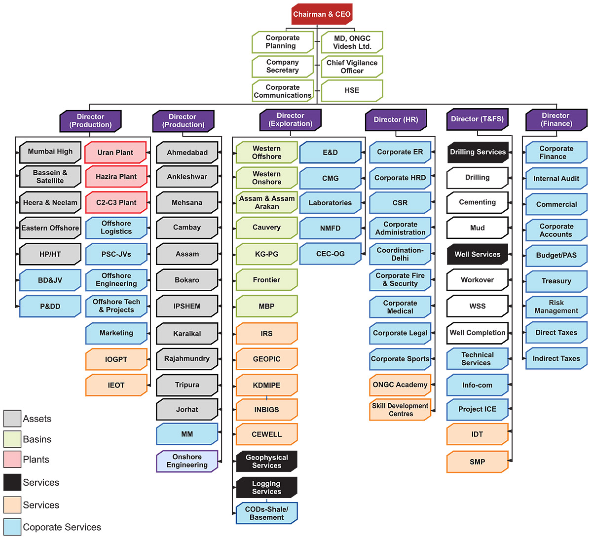 Organogram