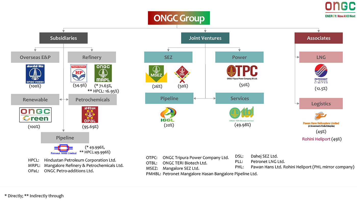 ONGC Group of Companies