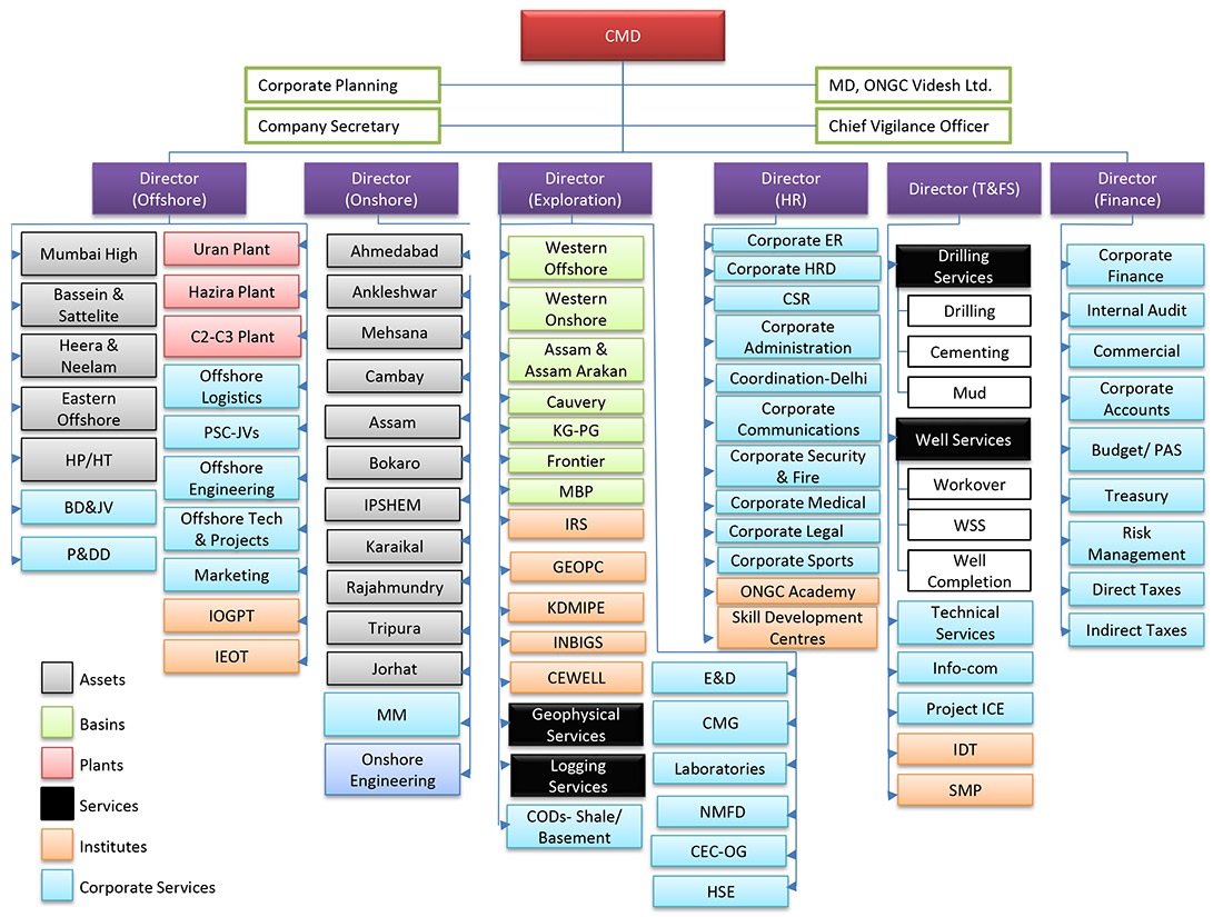 ongc-organizational-structure-en-ongcindia