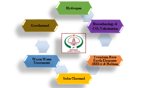 RD& D in clean and renewable energy