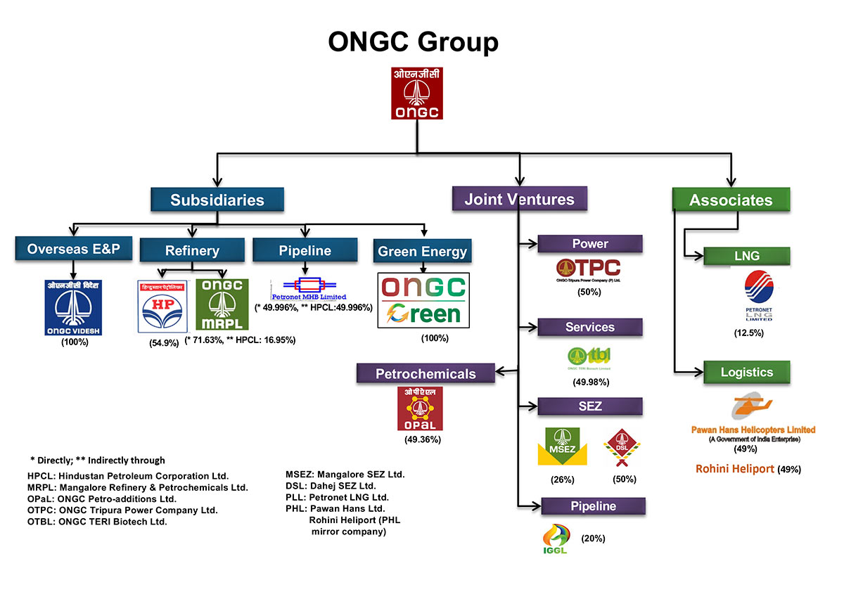 ONGC Group of Companies